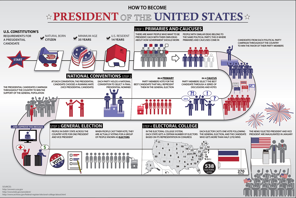 how-to-become-president-chart-dehahs-picture